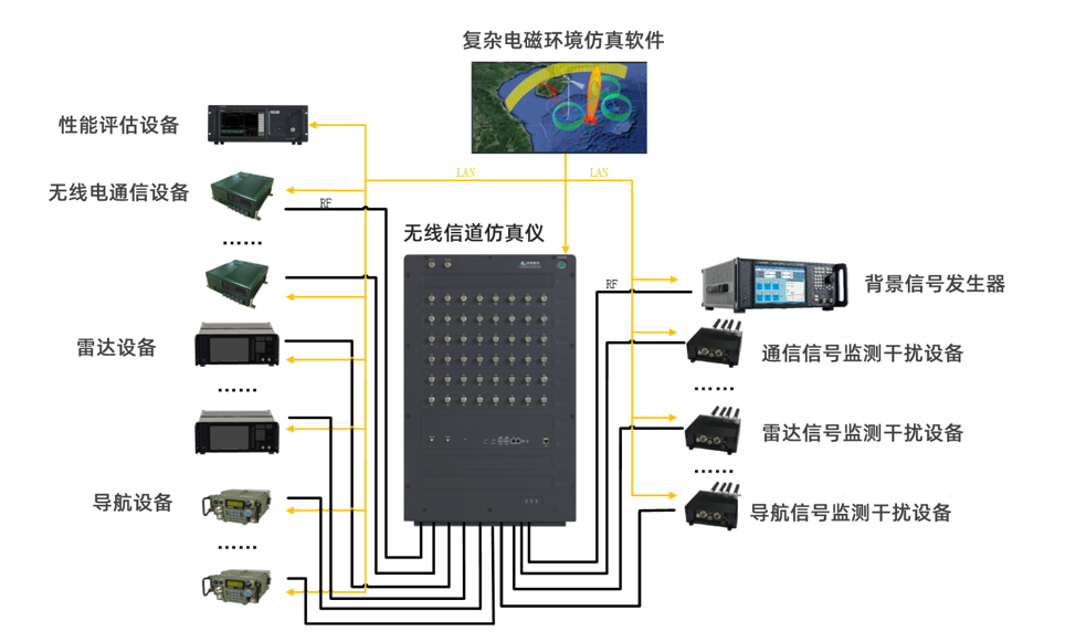 复杂电磁环境下设备性能评估系统方案