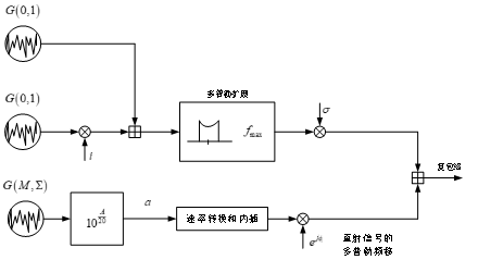 卫星信道仿真的演变 卫星信道仿真的演变