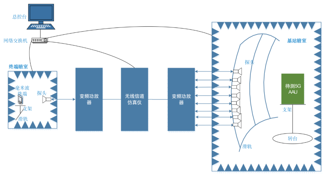 图1 毫米波5G系统OTA仿真测试示意图