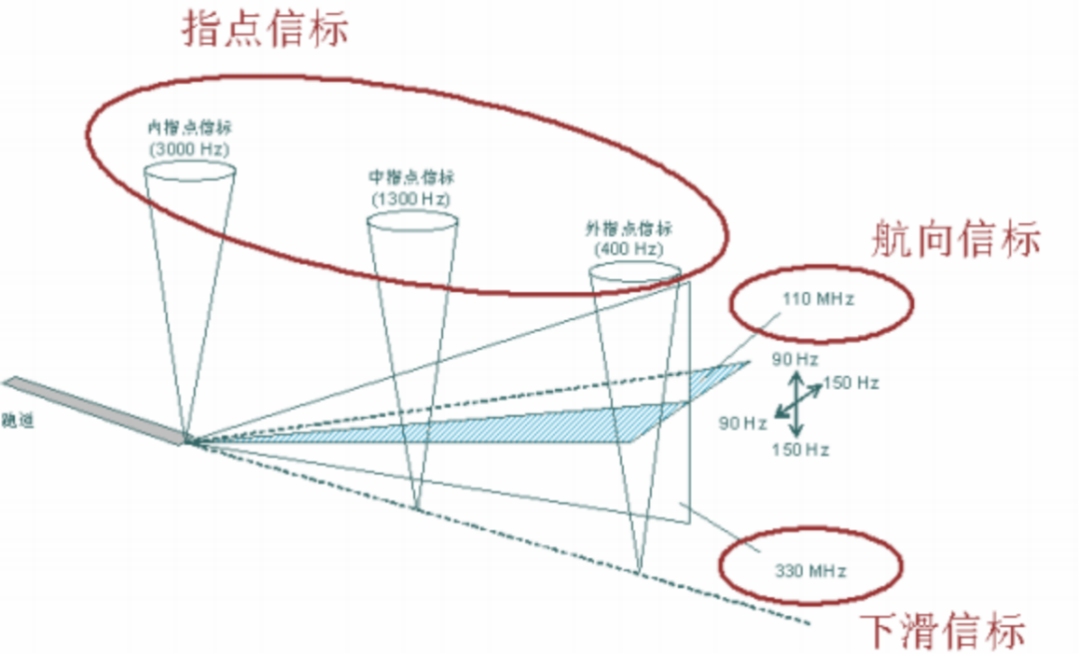 矢量信号源在导航中的应用