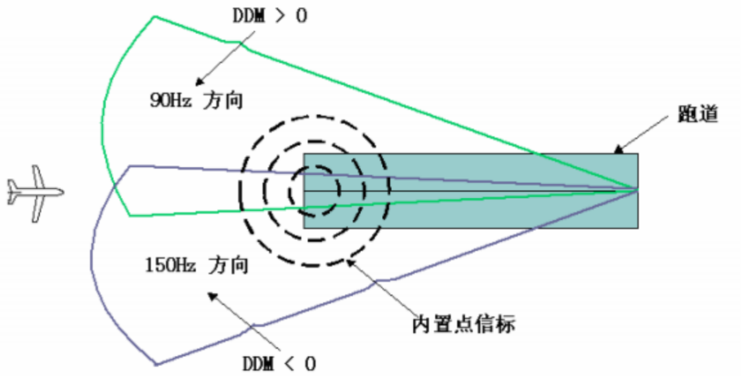 矢量信号源在导航中的应用