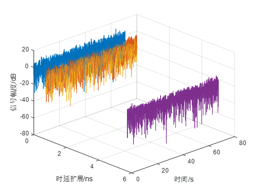 宽带卫星信道仿真简述